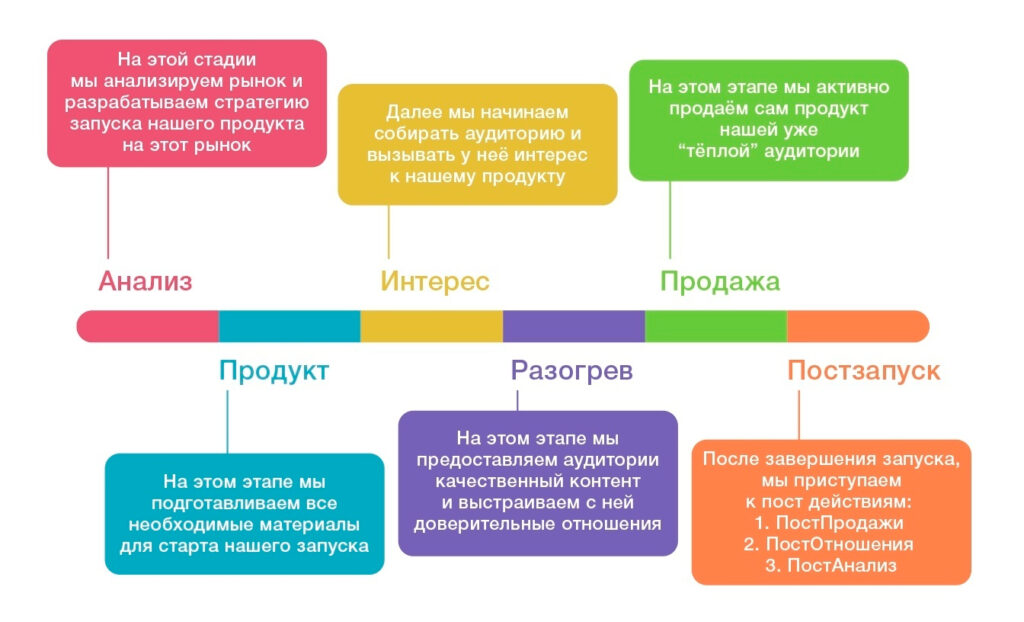 Этапы настройки рекламы